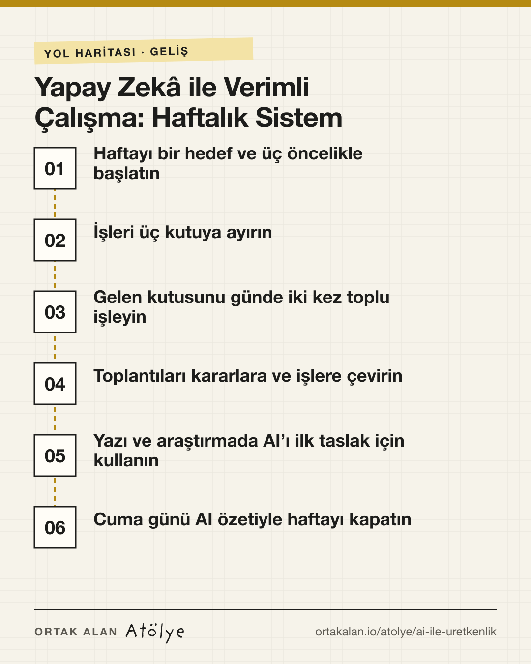 Yapay Zekâ ile Verimli Çalışma: Haftalık Sistem yol haritası: 1. Haftayı bir hedef ve üç öncelikle başlatın, 2. İşleri üç kutuya ayırın, 3. Gelen kutusunu günde iki kez toplu işleyin, 4. Toplantıları kararlara ve işlere çevirin, 5. Yazı ve araştırmada AI’ı ilk taslak için kullanın, 6. Cuma günü AI özetiyle haftayı kapatın