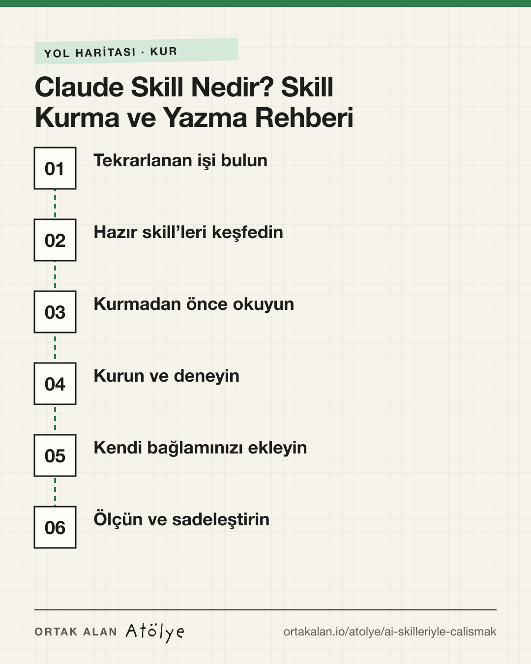 Claude Skill Nedir? Skill Kurma ve Yazma Rehberi yol haritası: 1. Tekrarlanan işi bulun, 2. Hazır skill’leri keşfedin, 3. Kurmadan önce okuyun, 4. Kurun ve deneyin, 5. Kendi bağlamınızı ekleyin, 6. Ölçün ve sadeleştirin