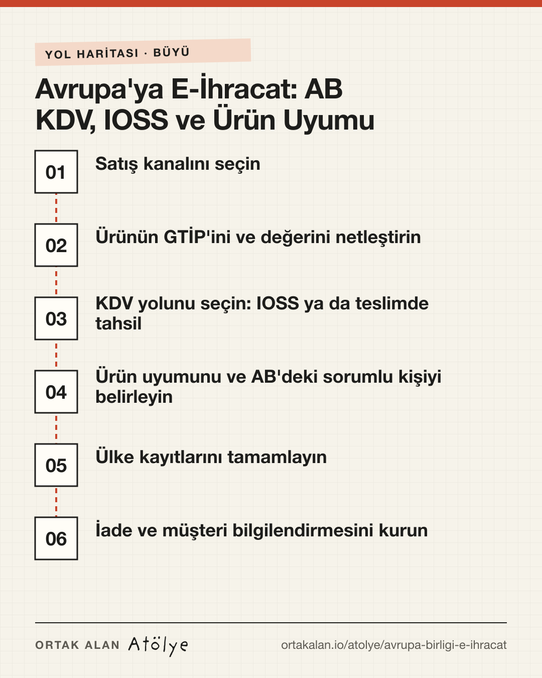Avrupa'ya E-İhracat: AB KDV, IOSS ve Ürün Uyumu yol haritası: 1. Satış kanalını seçin, 2. Ürünün GTİP'ini ve değerini netleştirin, 3. KDV yolunu seçin: IOSS ya da teslimde tahsil, 4. Ürün uyumunu ve AB'deki sorumlu kişiyi belirleyin, 5. Ülke kayıtlarını tamamlayın, 6. İade ve müşteri bilgilendirmesini kurun
