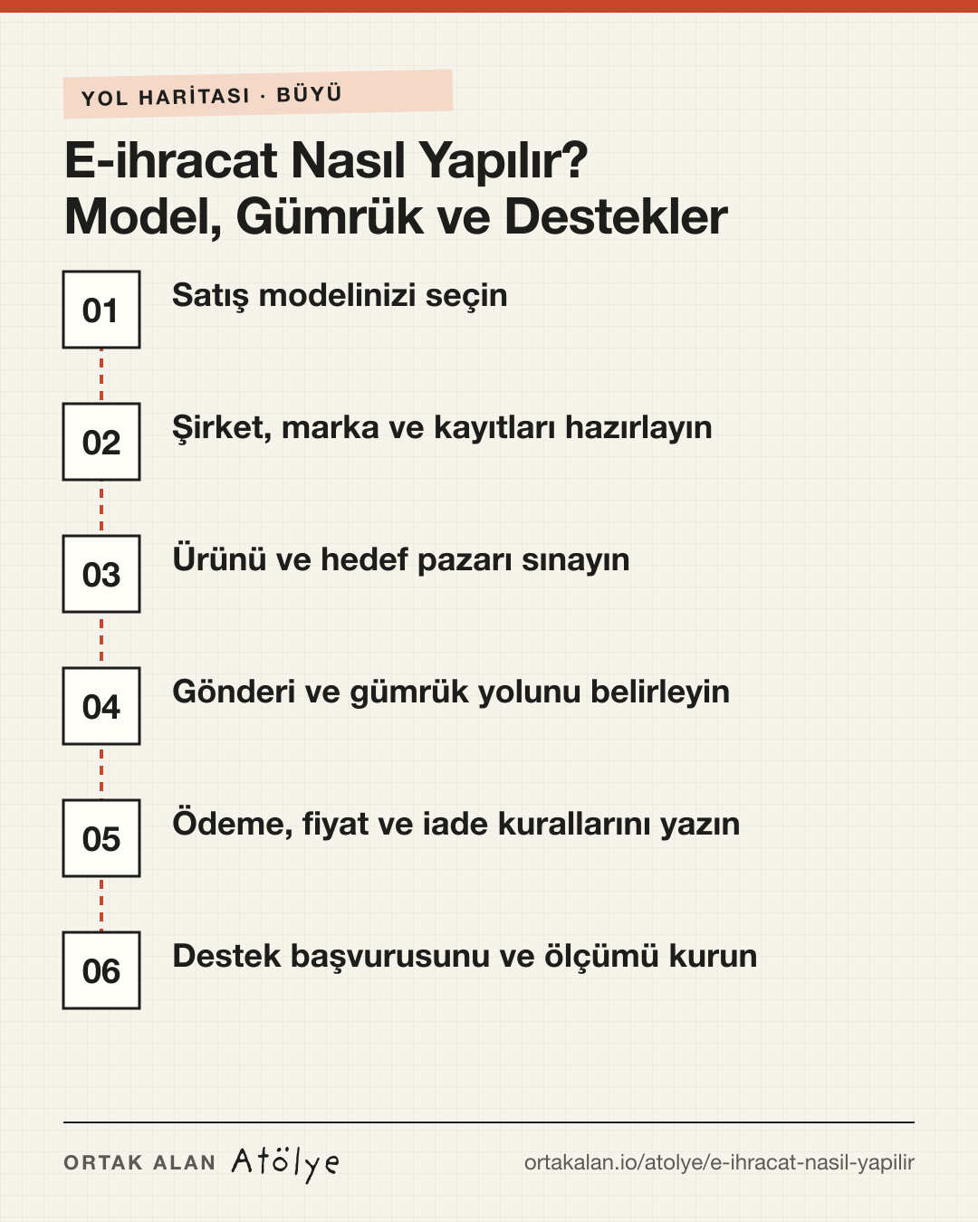 E-ihracat Nasıl Yapılır? Model, Gümrük ve Destekler yol haritası: 1. Satış modelinizi seçin, 2. Şirket, marka ve kayıtları hazırlayın, 3. Ürünü ve hedef pazarı sınayın, 4. Gönderi ve gümrük yolunu belirleyin, 5. Ödeme, fiyat ve iade kurallarını yazın, 6. Destek başvurusunu ve ölçümü kurun