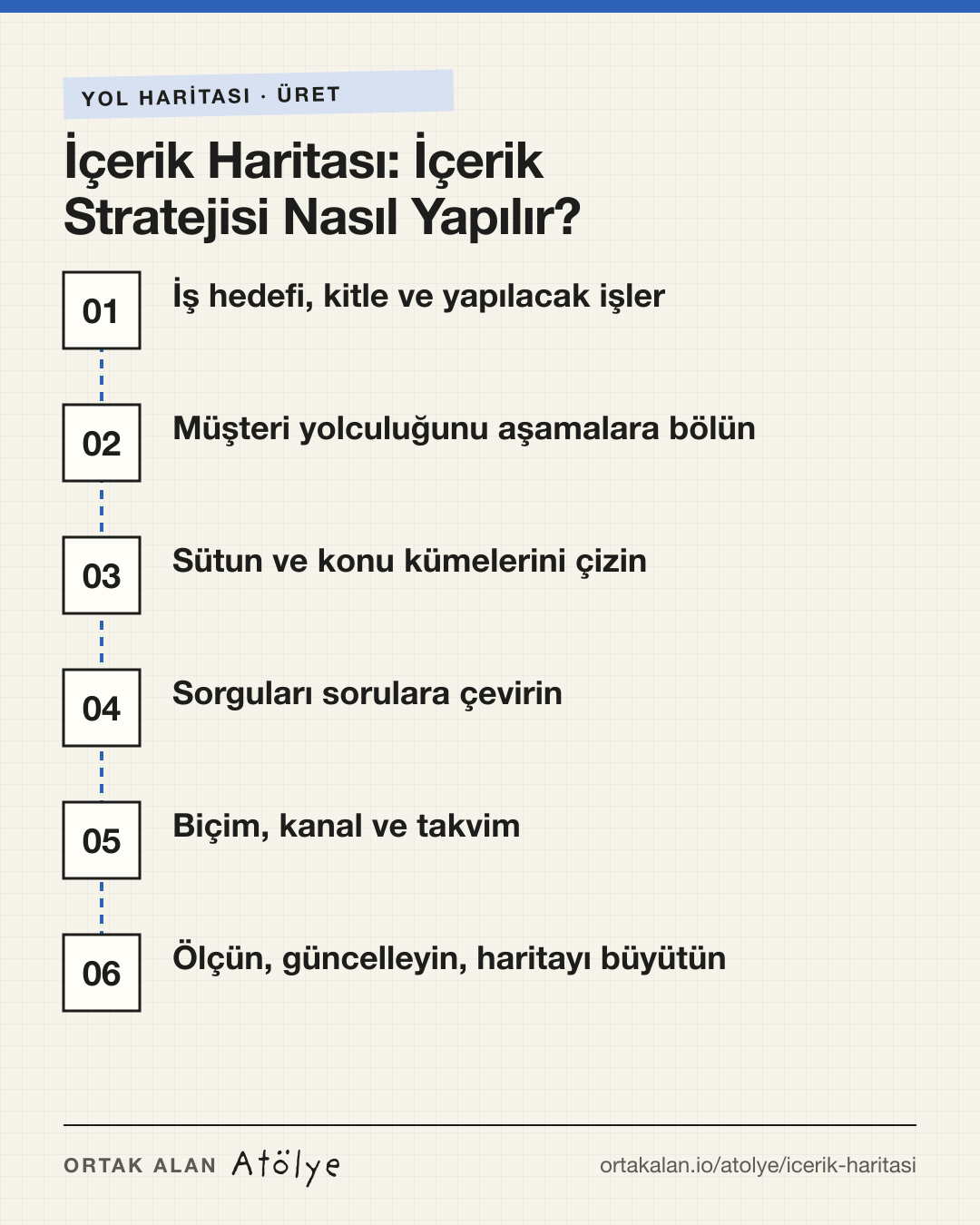 İçerik Haritası: İçerik Stratejisi Nasıl Yapılır? yol haritası: 1. İş hedefi, kitle ve yapılacak işler, 2. Müşteri yolculuğunu aşamalara bölün, 3. Sütun ve konu kümelerini çizin, 4. Sorguları sorulara çevirin, 5. Biçim, kanal ve takvim, 6. Ölçün, güncelleyin, haritayı büyütün