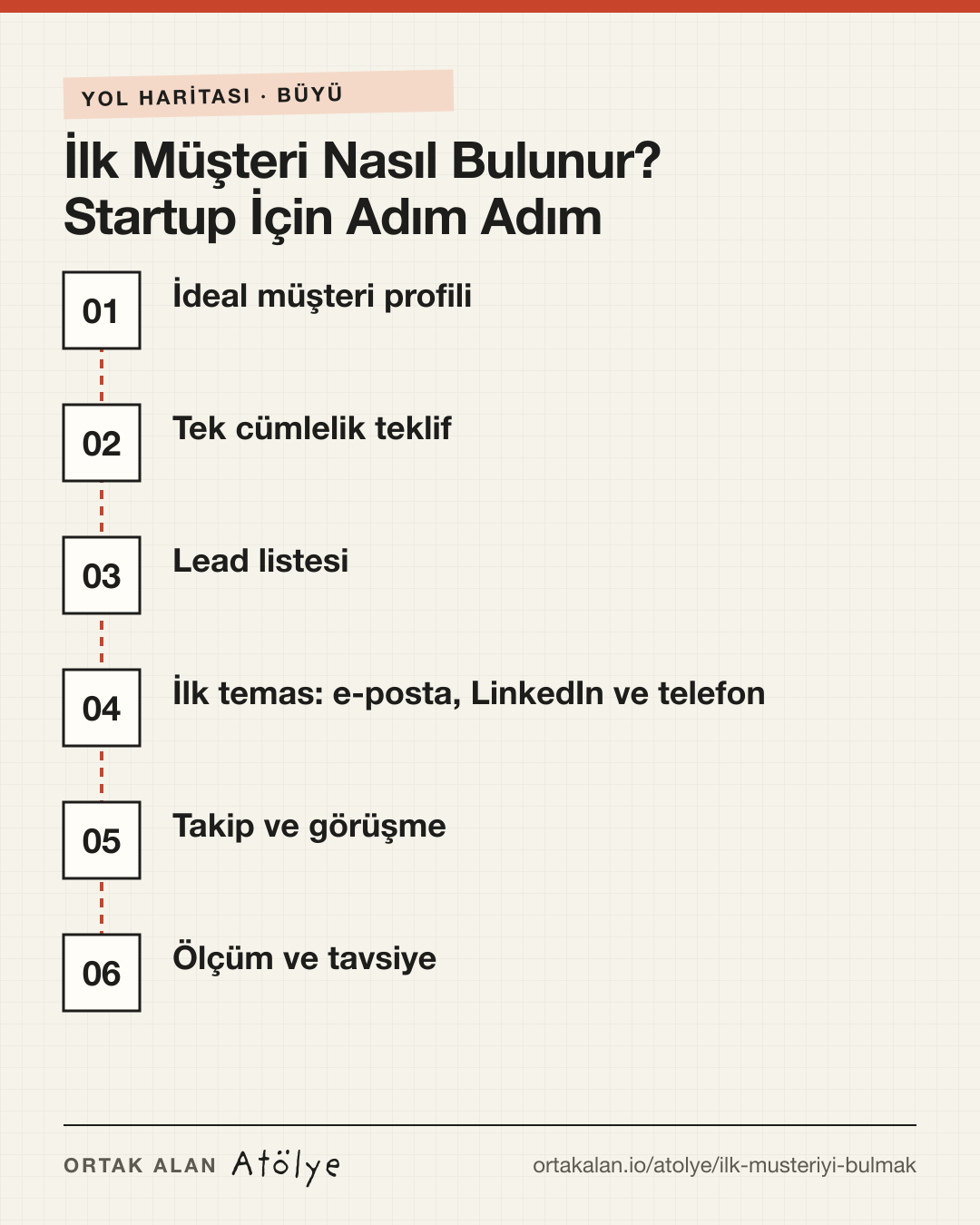 İlk Müşteri Nasıl Bulunur? Startup İçin Adım Adım yol haritası: 1. İdeal müşteri profili, 2. Tek cümlelik teklif, 3. Lead listesi, 4. İlk temas: e-posta, LinkedIn ve telefon, 5. Takip ve görüşme, 6. Ölçüm ve tavsiye