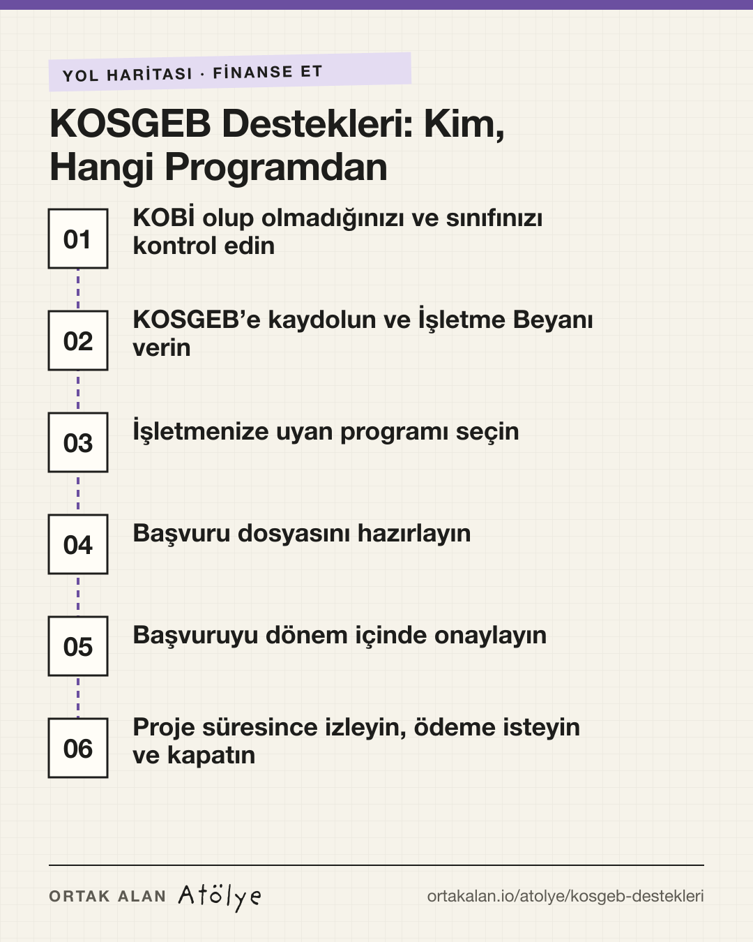KOSGEB Destekleri: Kim, Hangi Programdan Yararlanır? yol haritası: 1. KOBİ olup olmadığınızı ve sınıfınızı kontrol edin, 2. KOSGEB’e kaydolun ve İşletme Beyanı verin, 3. İşletmenize uyan programı seçin, 4. Başvuru dosyasını hazırlayın, 5. Başvuruyu dönem içinde onaylayın, 6. Proje süresince izleyin, ödeme isteyin ve kapatın