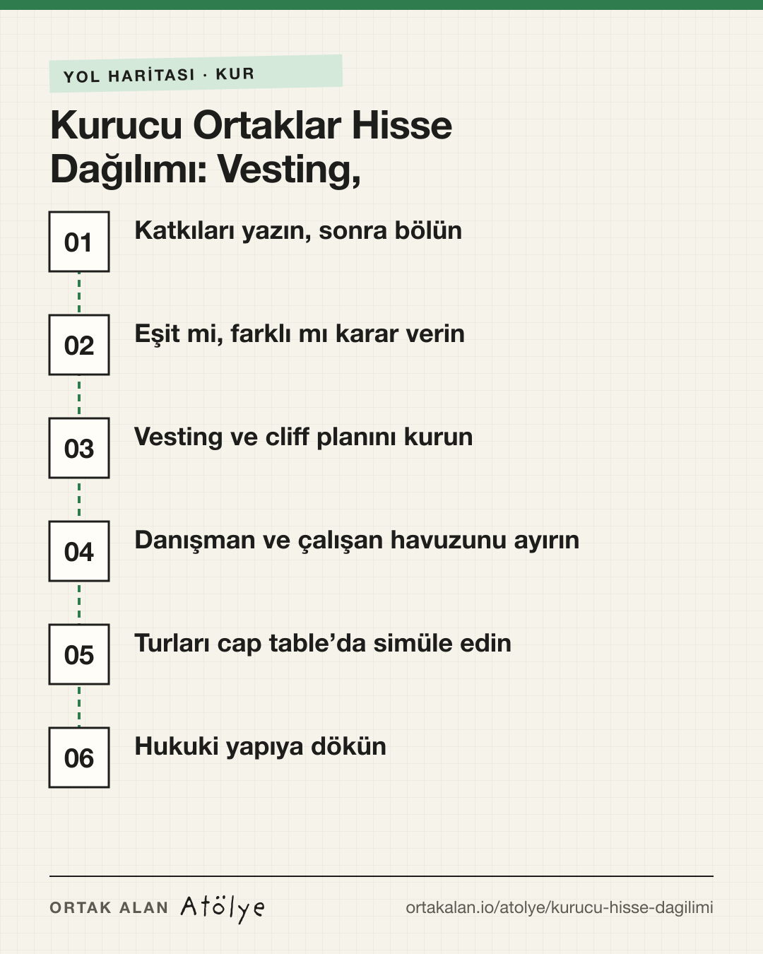 Kurucu Ortaklar Hisse Dağılımı: Vesting, Seyrelme, ESOP yol haritası: 1. Katkıları yazın, sonra bölün, 2. Eşit mi, farklı mı karar verin, 3. Vesting ve cliff planını kurun, 4. Danışman ve çalışan havuzunu ayırın, 5. Turları cap table’da simüle edin, 6. Hukuki yapıya dökün