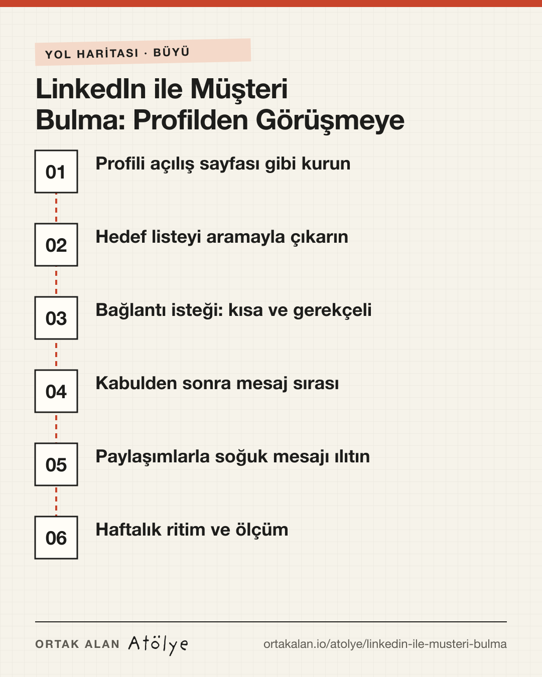 LinkedIn ile Müşteri Bulma: Profilden Görüşmeye yol haritası: 1. Profili açılış sayfası gibi kurun, 2. Hedef listeyi aramayla çıkarın, 3. Bağlantı isteği: kısa ve gerekçeli, 4. Kabulden sonra mesaj sırası, 5. Paylaşımlarla soğuk mesajı ılıtın, 6. Haftalık ritim ve ölçüm