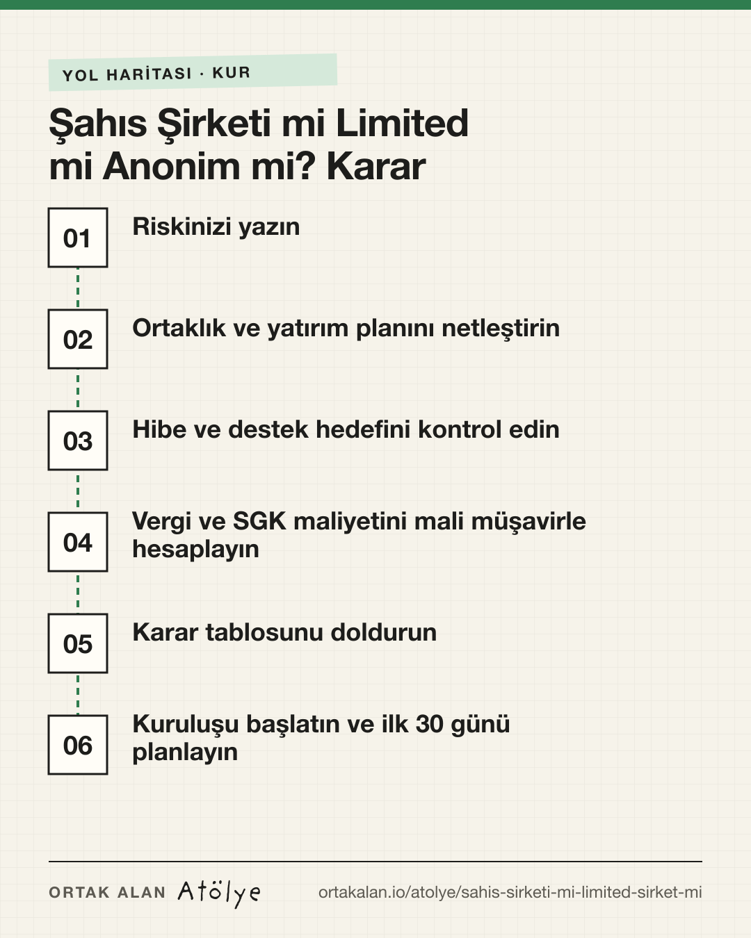 Şahıs Şirketi mi Limited mi Anonim mi? Karar Rehberi yol haritası: 1. Riskinizi yazın, 2. Ortaklık ve yatırım planını netleştirin, 3. Hibe ve destek hedefini kontrol edin, 4. Vergi ve SGK maliyetini mali müşavirle hesaplayın, 5. Karar tablosunu doldurun, 6. Kuruluşu başlatın ve ilk 30 günü planlayın
