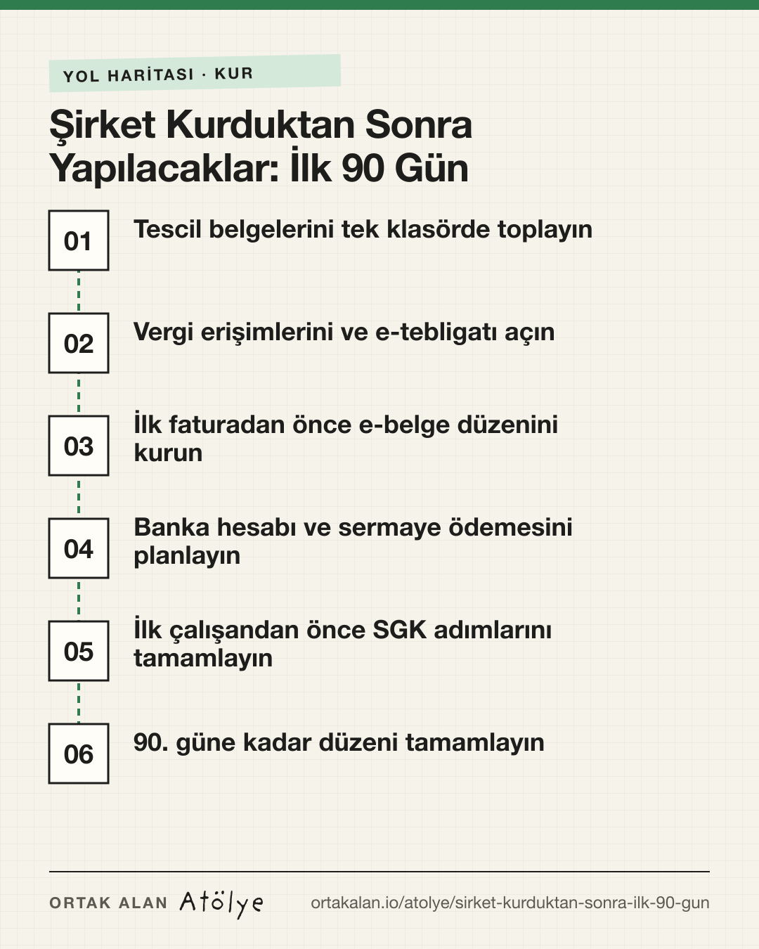 Şirket Kurduktan Sonra Yapılacaklar: İlk 90 Gün yol haritası: 1. Tescil belgelerini tek klasörde toplayın, 2. Vergi erişimlerini ve e-tebligatı açın, 3. İlk faturadan önce e-belge düzenini kurun, 4. Banka hesabı ve sermaye ödemesini planlayın, 5. İlk çalışandan önce SGK adımlarını tamamlayın, 6. 90. güne kadar düzeni tamamlayın