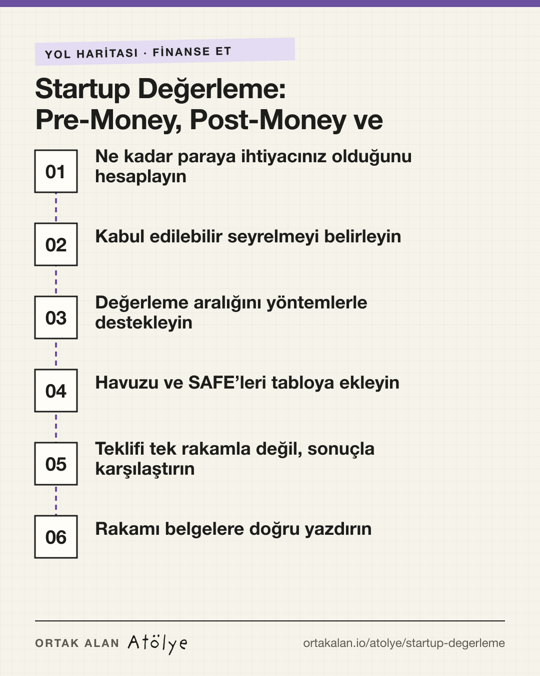 Startup Değerleme: Pre-Money, Post-Money ve SAFE yol haritası: 1. Ne kadar paraya ihtiyacınız olduğunu hesaplayın, 2. Kabul edilebilir seyrelmeyi belirleyin, 3. Değerleme aralığını yöntemlerle destekleyin, 4. Havuzu ve SAFE’leri tabloya ekleyin, 5. Teklifi tek rakamla değil, sonuçla karşılaştırın, 6. Rakamı belgelere doğru yazdırın