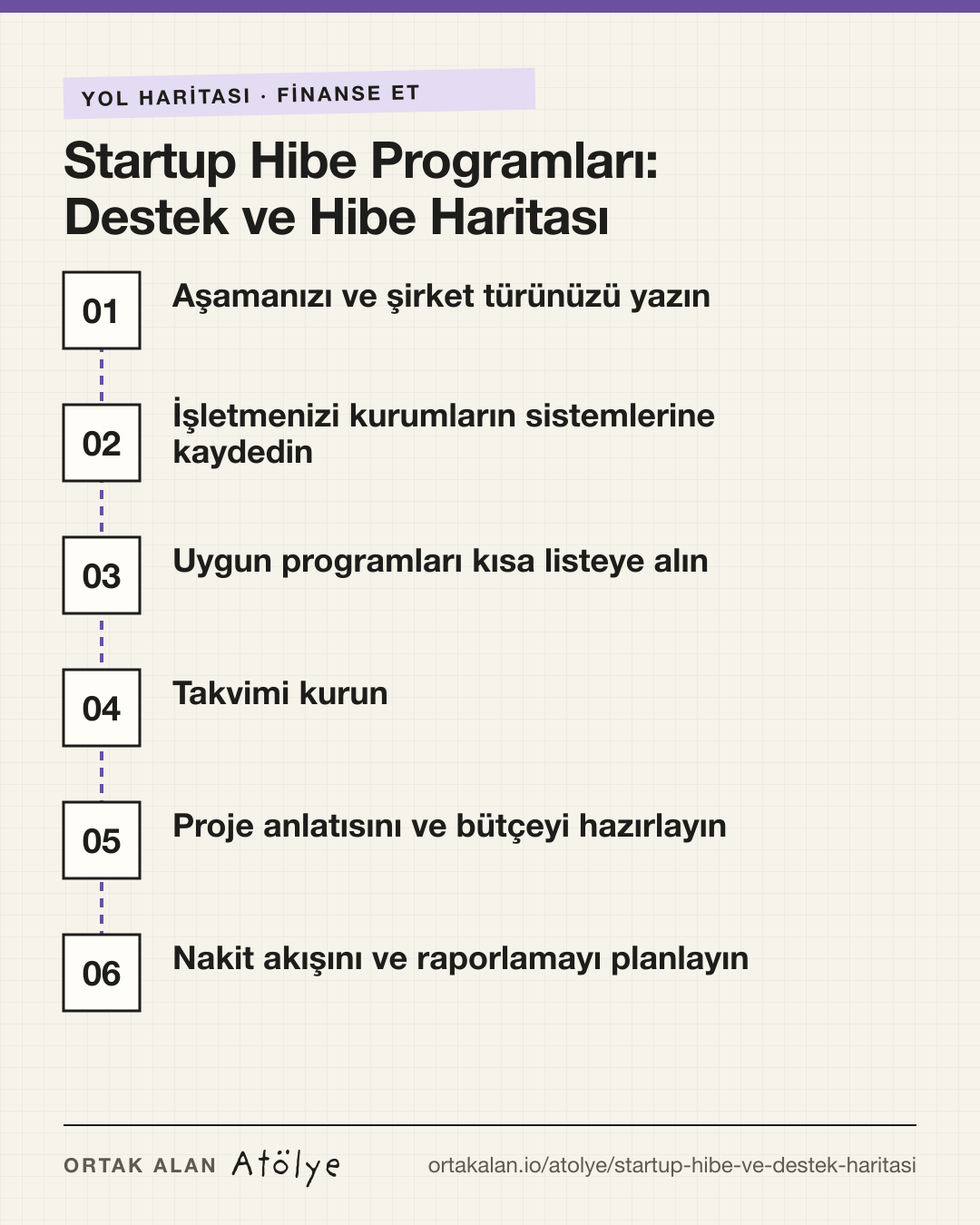 Startup Hibe Programları: Destek ve Hibe Haritası yol haritası: 1. Aşamanızı ve şirket türünüzü yazın, 2. İşletmenizi kurumların sistemlerine kaydedin, 3. Uygun programları kısa listeye alın, 4. Takvimi kurun, 5. Proje anlatısını ve bütçeyi hazırlayın, 6. Nakit akışını ve raporlamayı planlayın