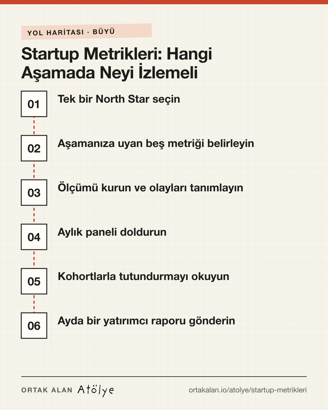 Startup Metrikleri: Hangi Aşamada Neyi İzlemeli yol haritası: 1. Tek bir North Star seçin, 2. Aşamanıza uyan beş metriği belirleyin, 3. Ölçümü kurun ve olayları tanımlayın, 4. Aylık paneli doldurun, 5. Kohortlarla tutundurmayı okuyun, 6. Ayda bir yatırımcı raporu gönderin