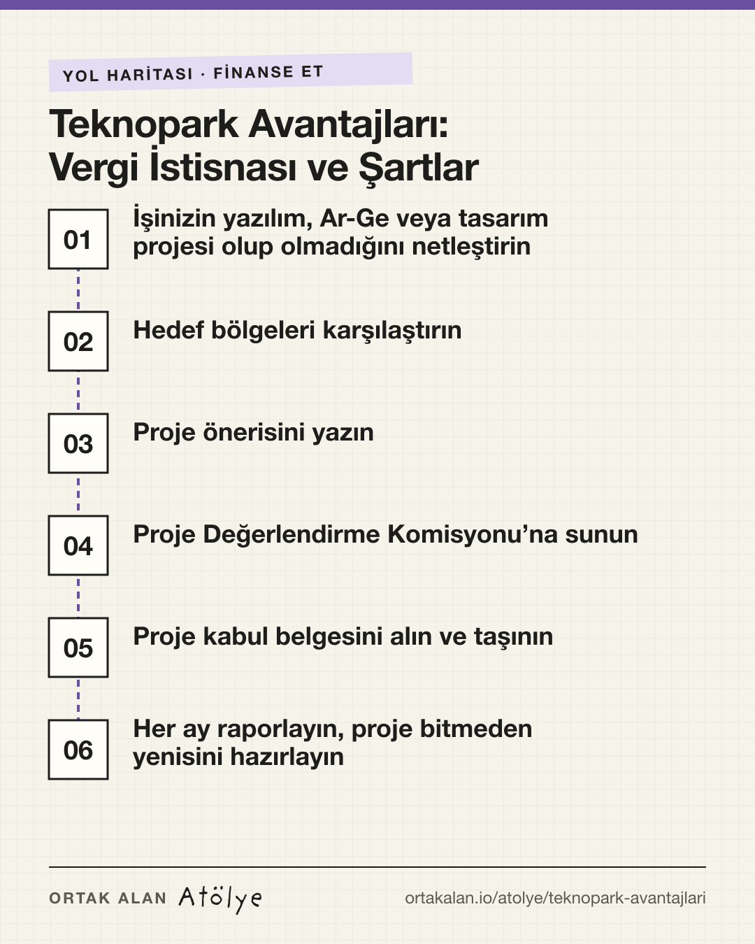 Teknopark Avantajları: Vergi İstisnası ve Şartlar yol haritası: 1. İşinizin yazılım, Ar-Ge veya tasarım projesi olup olmadığını netleştirin, 2. Hedef bölgeleri karşılaştırın, 3. Proje önerisini yazın, 4. Proje Değerlendirme Komisyonu’na sunun, 5. Proje kabul belgesini alın ve taşının, 6. Her ay raporlayın, proje bitmeden yenisini hazırlayın