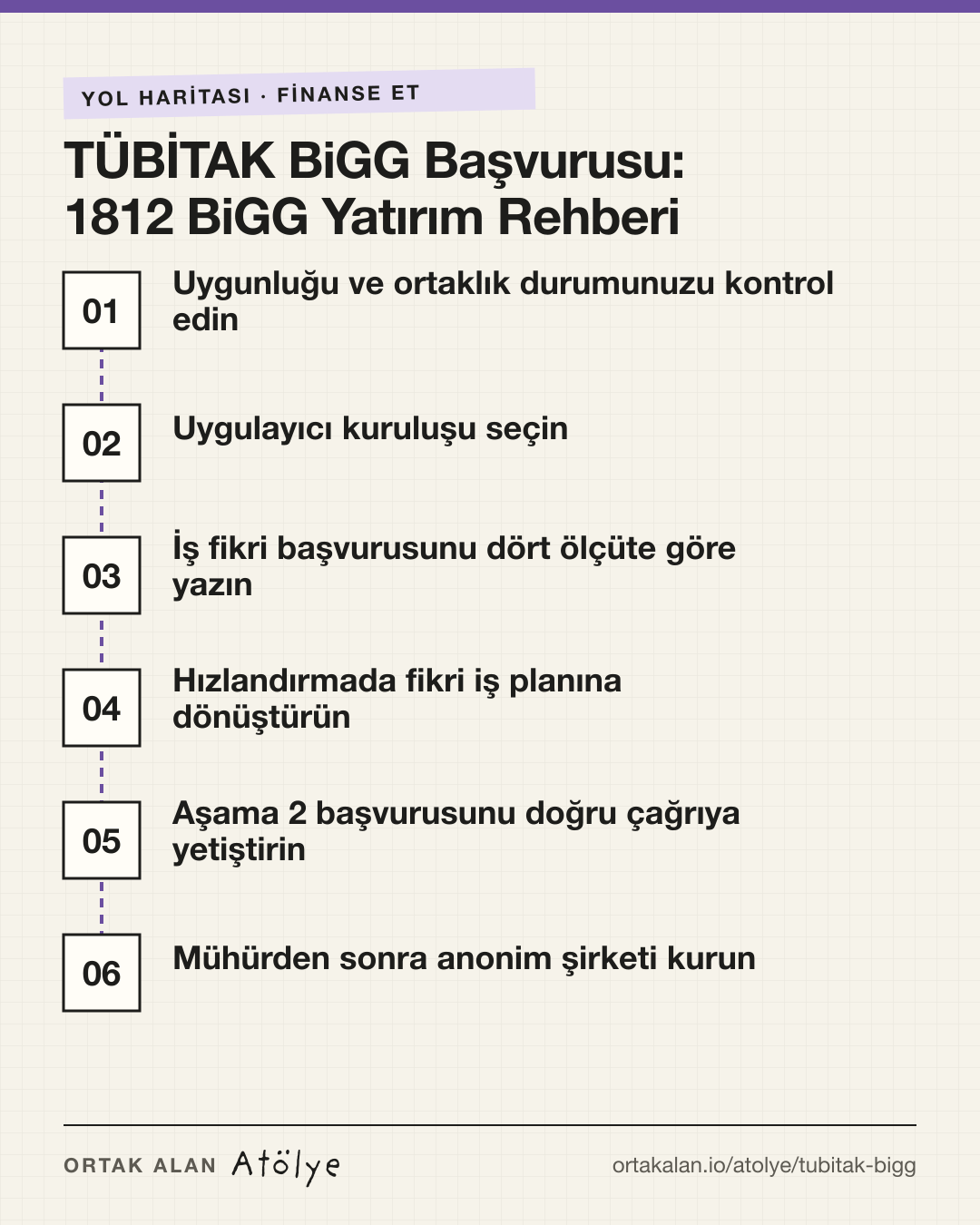 TÜBİTAK BiGG Başvurusu: 1812 BiGG Yatırım Rehberi yol haritası: 1. Uygunluğu ve ortaklık durumunuzu kontrol edin, 2. Uygulayıcı kuruluşu seçin, 3. İş fikri başvurusunu dört ölçüte göre yazın, 4. Hızlandırmada fikri iş planına dönüştürün, 5. Aşama 2 başvurusunu doğru çağrıya yetiştirin, 6. Mühürden sonra anonim şirketi kurun