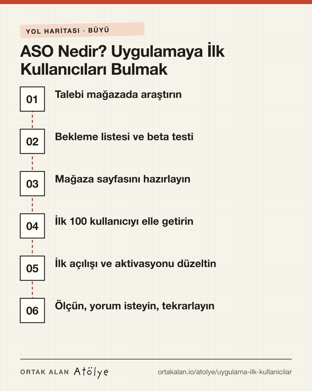 ASO Nedir? Uygulamaya İlk Kullanıcıları Bulmak yol haritası: 1. Talebi mağazada araştırın, 2. Bekleme listesi ve beta testi, 3. Mağaza sayfasını hazırlayın, 4. İlk 100 kullanıcıyı elle getirin, 5. İlk açılışı ve aktivasyonu düzeltin, 6. Ölçün, yorum isteyin, tekrarlayın